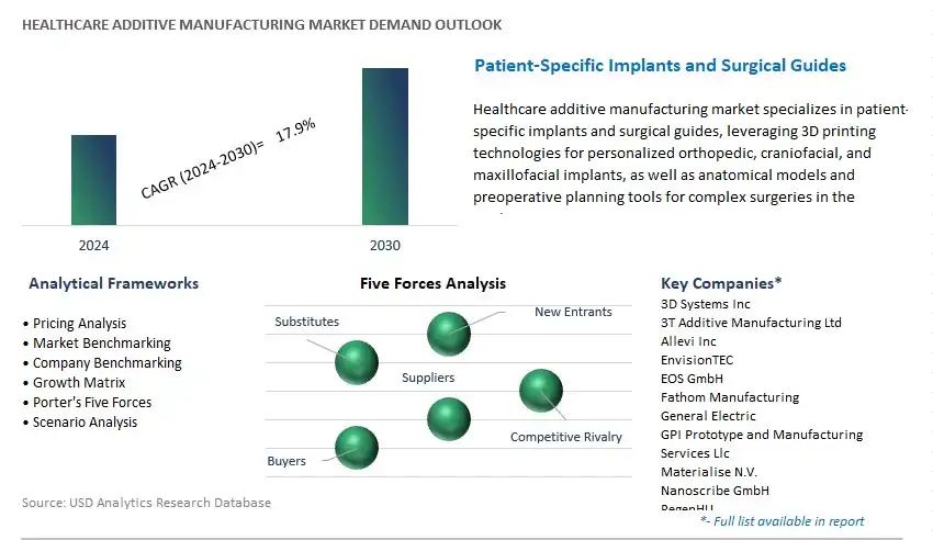 Healthcare Additive Manufacturing Industry- Market Size, Share, Trends, Growth Outlook